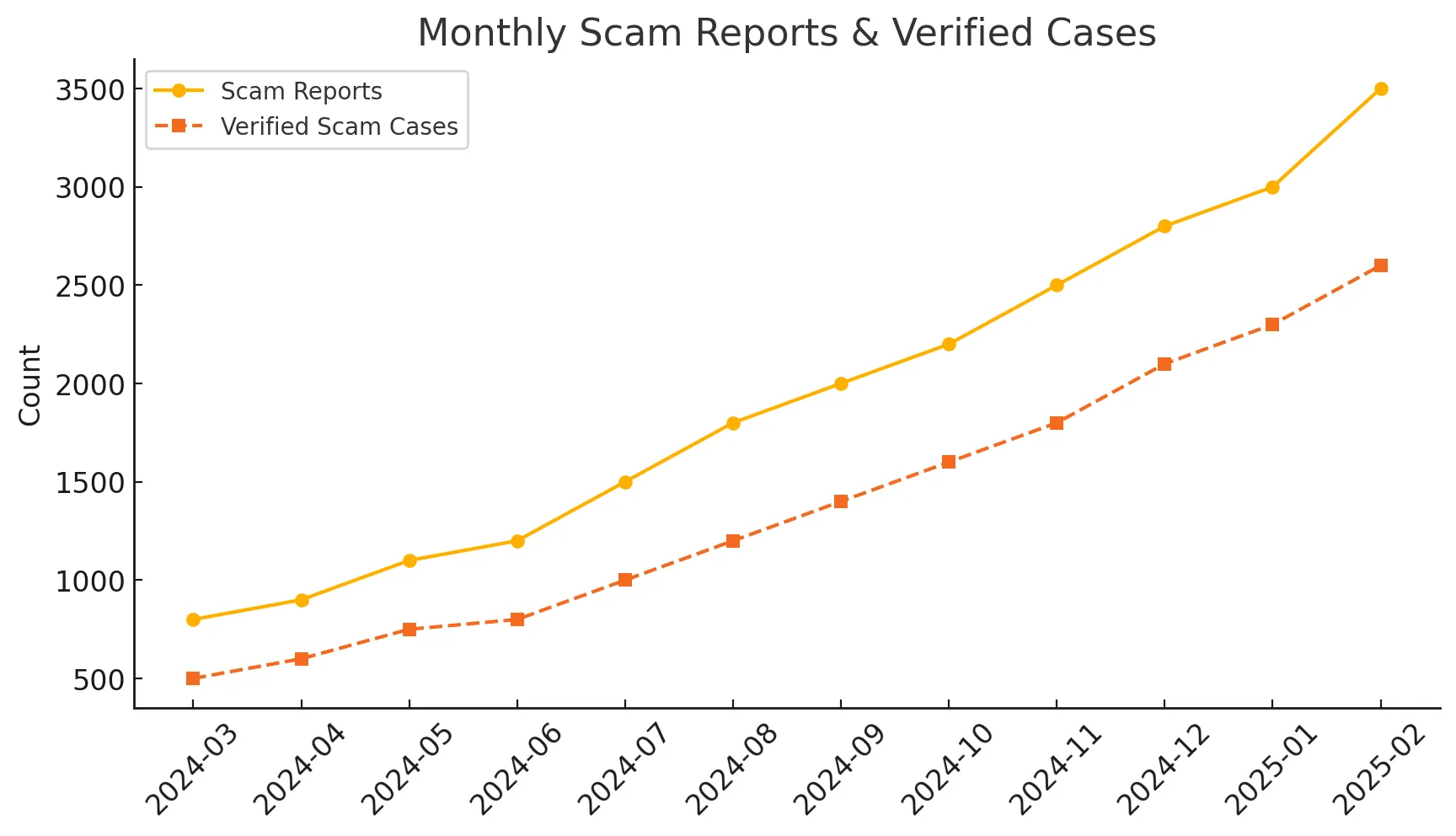 먹튀검증 데이터를 기반으로 2026년까지의 먹튀사이트 신고 건수 및 실제 먹튀 피해 확정 건수를 나타낸 그래프.