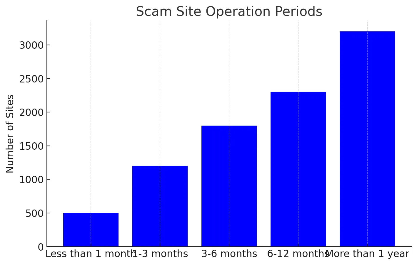먹튀사이트의 운영 기간별 분포를 나타낸 그래프.