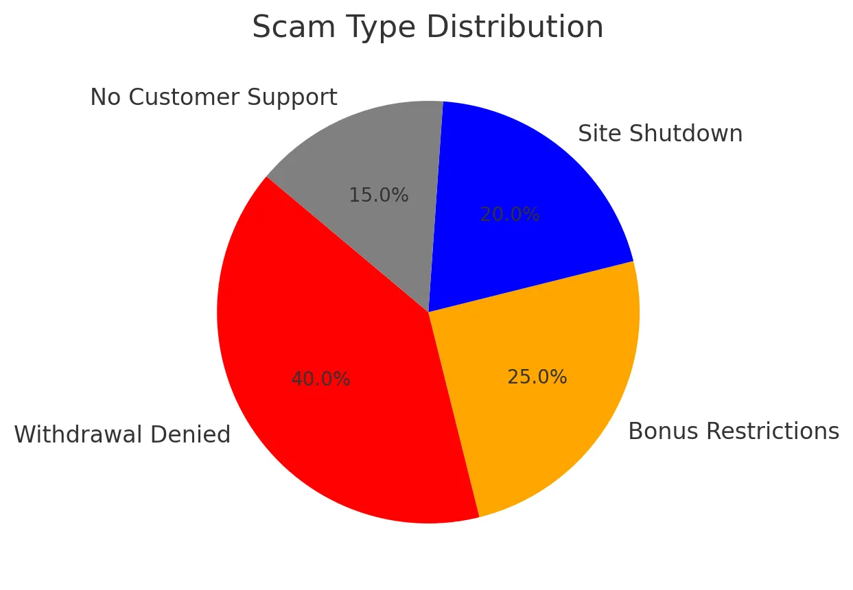 먹튀제보 데이터를 바탕으로 먹튀사이트의 주요 유형을 분석한 그래프.